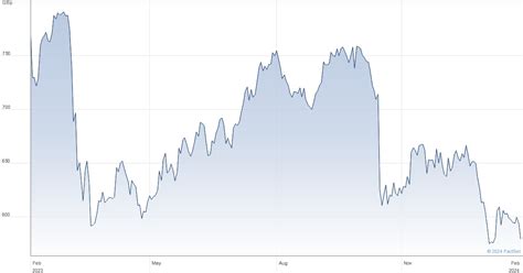 Standard Chartered plc (STAN) Ordinary US$0.50.